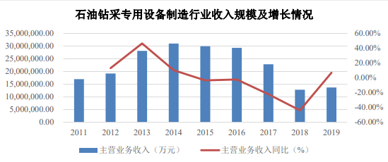 2021年中国石油钻米博体育 米博官网采行业市场现状分析：能源需求增长带动行业大势发展
