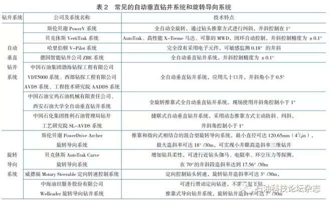 米博体育官网石油钻井工程技术现状及发展趋势(图6)