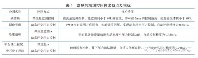 米博体育官网石油钻井工程技术现状及发展趋势(图4)