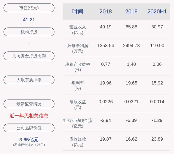米博体育石化机械：2020年半年度净利润约111万元同比下降9488%