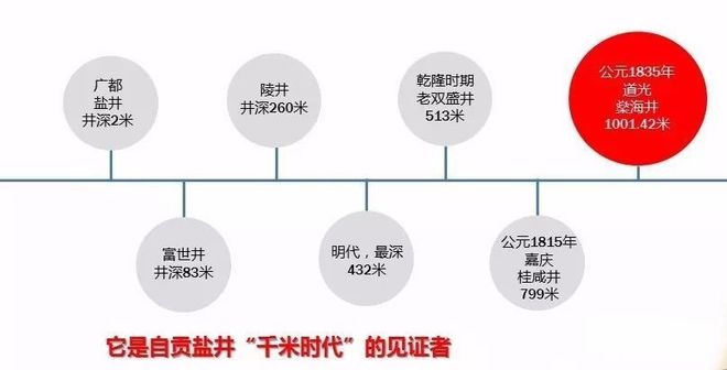 米博体育 米博官网打千米深井、用天然气古人为吃盐用了多少“黑科技”？钻井海井卤水盐卤盐井(图5)
