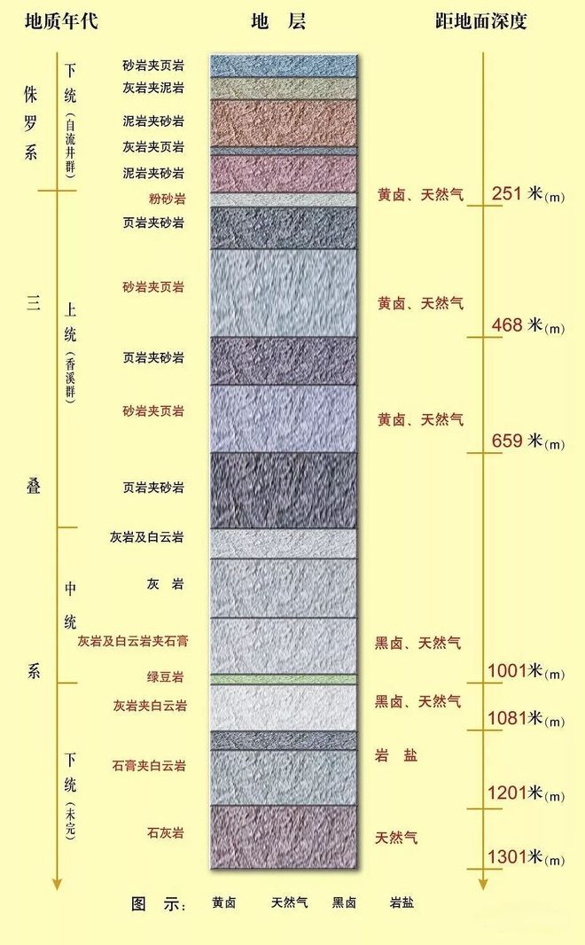 米博体育 米博官网打千米深井、用天然气古人为吃盐用了多少“黑科技”？钻井海井卤水盐卤盐井(图2)