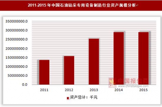 2017-20米博体育平台22年中国石油钻采专用设备市场发展现状及投资价值评估报告(图2)