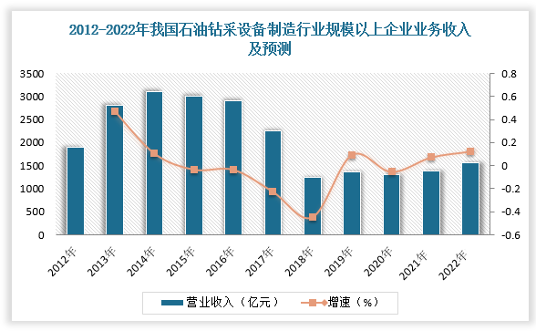 米博体育 米博官网2023年石油设备行业政策分析：国家政策减少石油设备行业环境影响