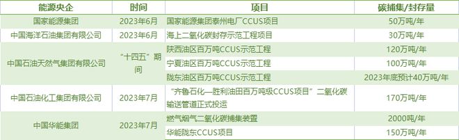 米博体育能源央企的CCUS探索与突破