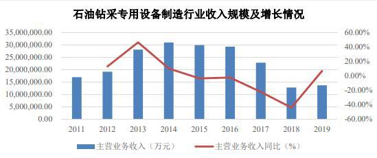 米博体育 米博平台2021年中国石油钻采行业存在问题及发展前景预测分析