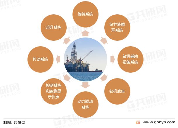 202米博体育 米博平台2年中国石油钻机市场供需现状分析及预测[图]