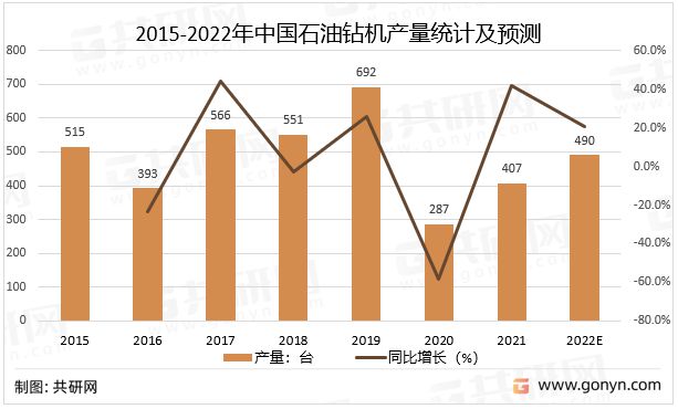 202米博体育 米博平台2年中国石油钻机市场供需现状分析及预测[图](图2)