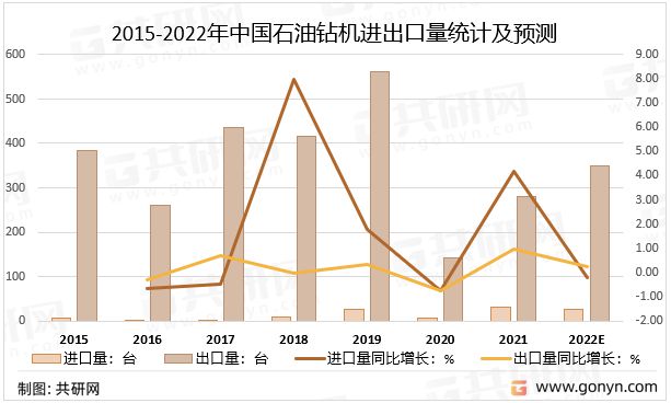 202米博体育 米博平台2年中国石油钻机市场供需现状分析及预测[图](图4)