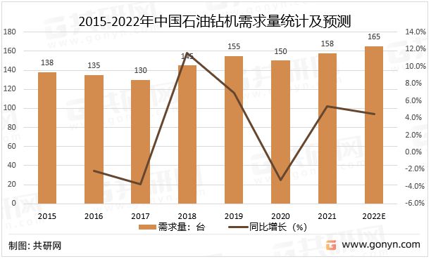202米博体育 米博平台2年中国石油钻机市场供需现状分析及预测[图](图3)