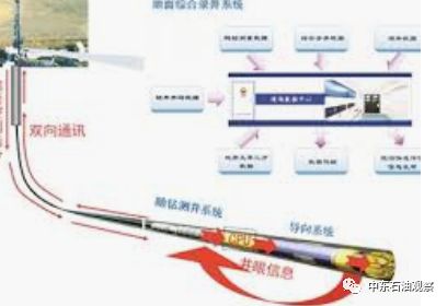 “一趟钻”关键工具技术现状及发展展望米博体育官网(图2)
