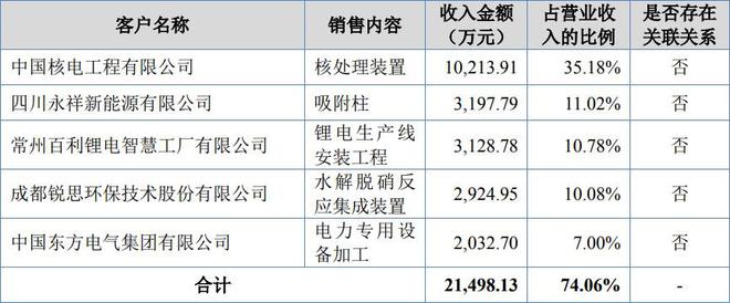 瑞奇智造IP米博体育平台O成功过会：为通威、东方电气提供压力容器的小巨人(图10)