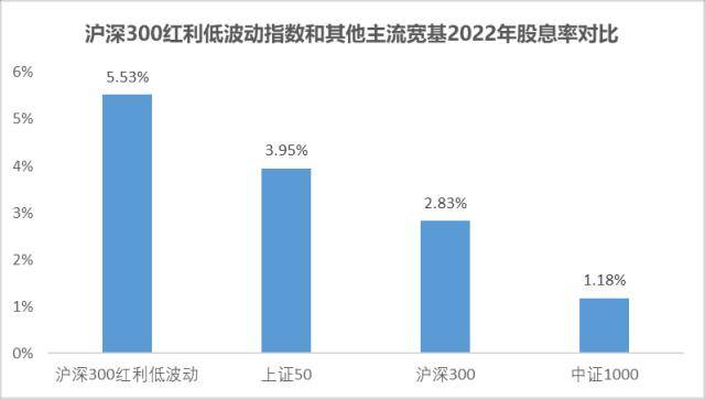 赚钱了！你知道红利+低波动策略米博体育 米博官网类型基金吗？(图3)