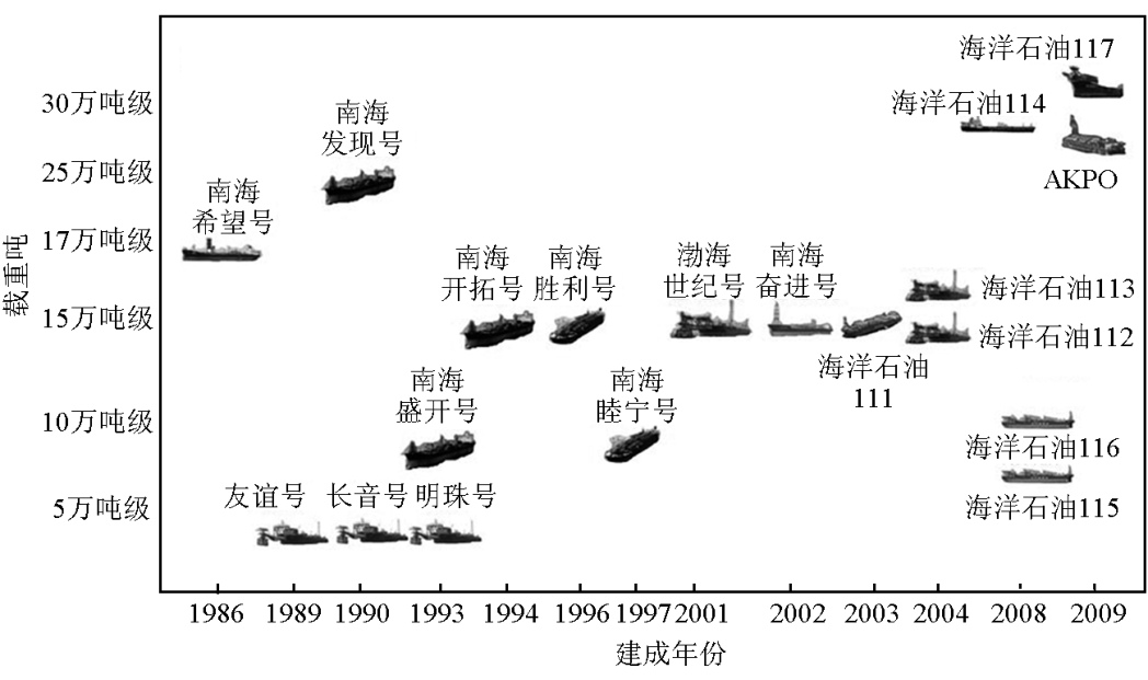 海洋石油装备与设施——支撑起海洋石油工业的米博体育 米博官网平台(图4)