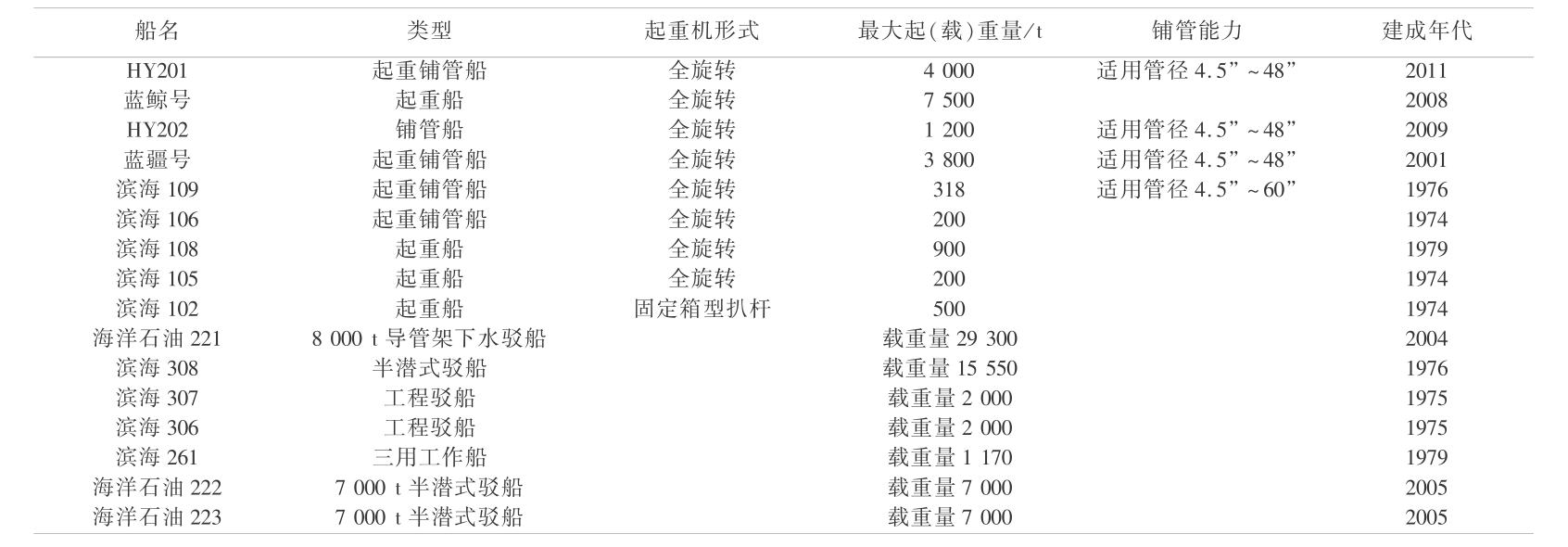 海洋石油装备与设施——支撑起海洋石油工业的米博体育 米博官网平台(图2)
