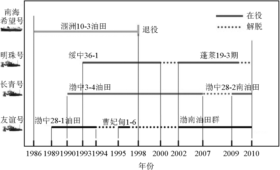 海洋石油装备与设施——支撑起海洋石油工业的米博体育 米博官网平台(图5)