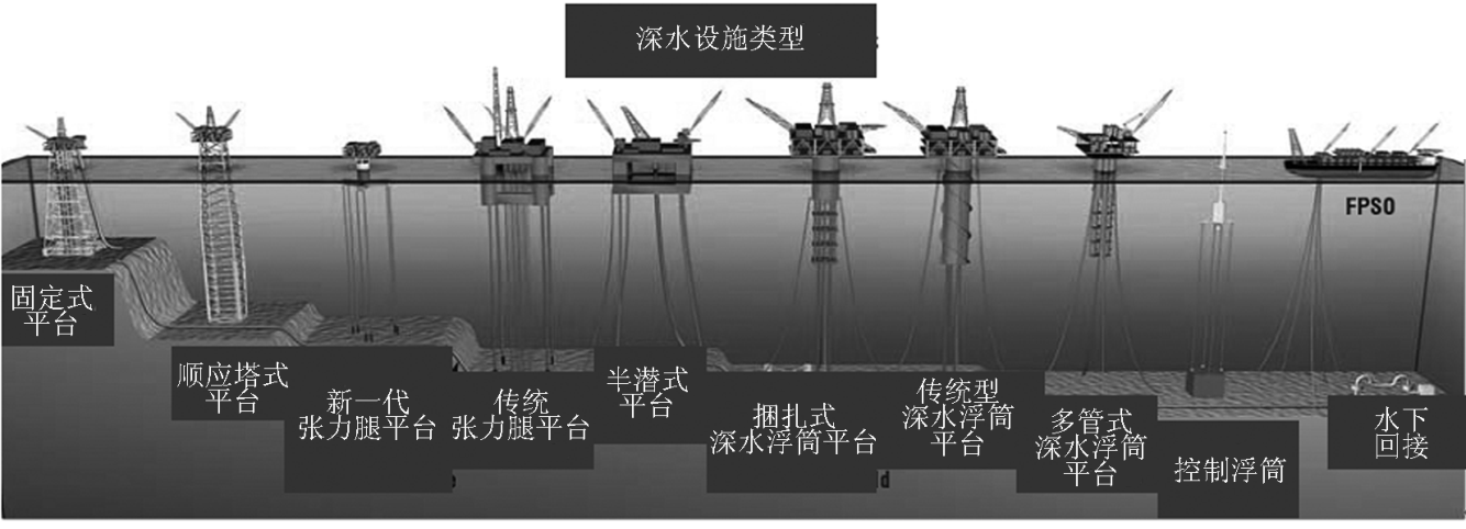 海洋石油装备与设施——支撑起海洋石油工业的米博体育 米博官网平台(图10)