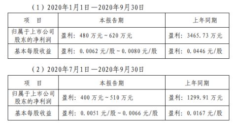 石化机械2020年前三季度净利480万至6万 油气钢管米博体育 米博官网产品产销量明显下降