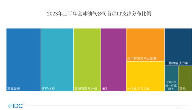 IDC：全球七成油气企业今年将不会增加IT支出米博体育平台