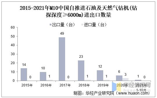 2021年中国石油钻机行业进出口现状及竞争情况分析「图」米博体育官网(图8)