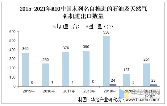 2021年中国石油钻机行业进出口现状及竞争情况分析「图」米博体育官网(图7)