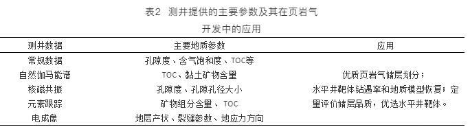 页岩气是什么中国页岩气勘探开发主体技术与风险米博体育 米博平台(图4)