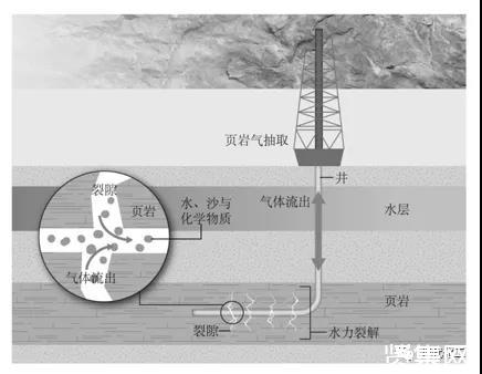 页岩气是什么中国页岩气勘探开发主体技术与风险米博体育 米博平台(图5)
