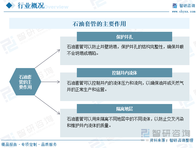 米博体育 米博官网2023年中国石油套管行业全景速览：市场需求稳步增长同时对产品性能要求也越来越高[图]