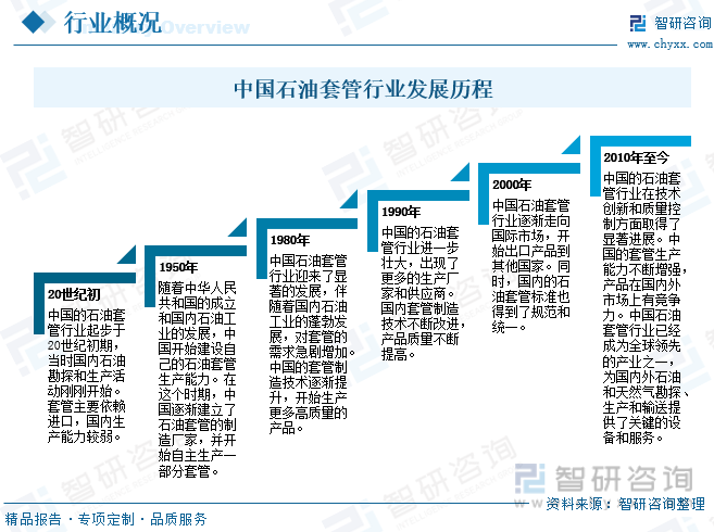 米博体育 米博官网2023年中国石油套管行业全景速览：市场需求稳步增长同时对产品性能要求也越来越高[图](图2)