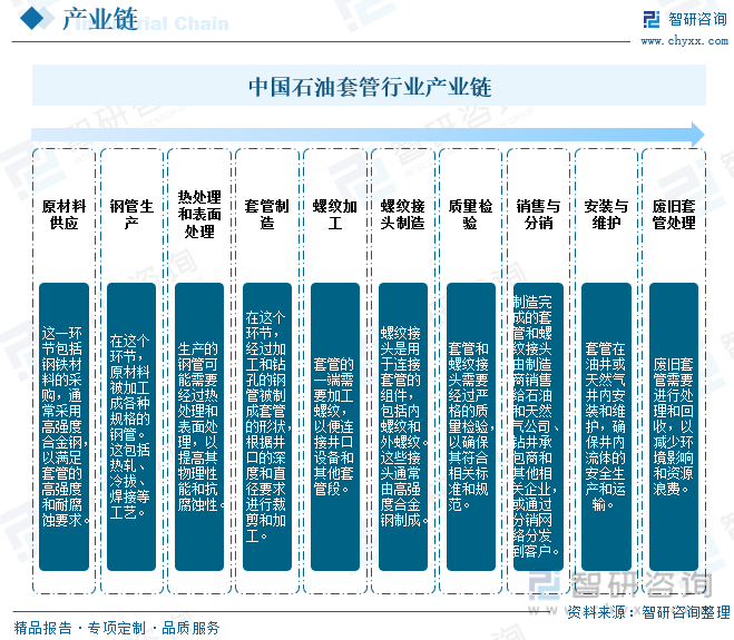 米博体育 米博官网2023年中国石油套管行业全景速览：市场需求稳步增长同时对产品性能要求也越来越高[图](图3)