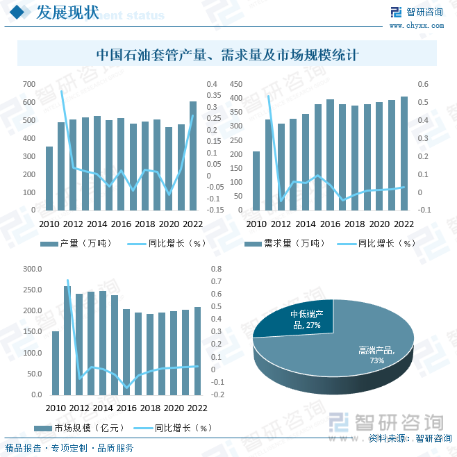 米博体育 米博官网2023年中国石油套管行业全景速览：市场需求稳步增长同时对产品性能要求也越来越高[图](图5)
