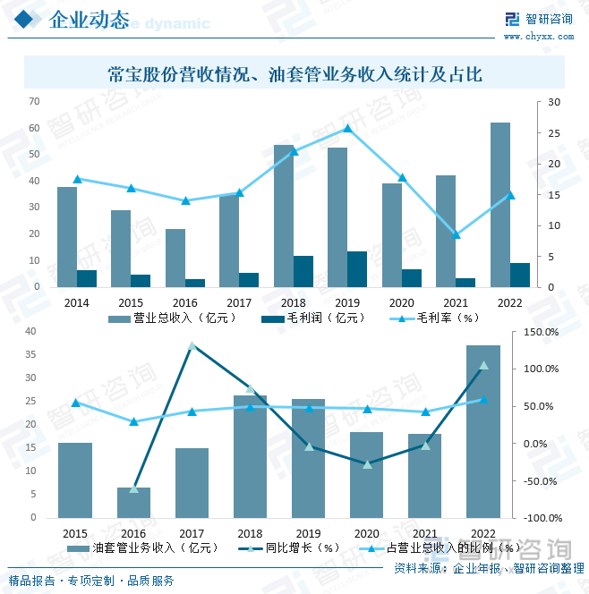 米博体育 米博官网2023年中国石油套管行业全景速览：市场需求稳步增长同时对产品性能要求也越来越高[图](图8)
