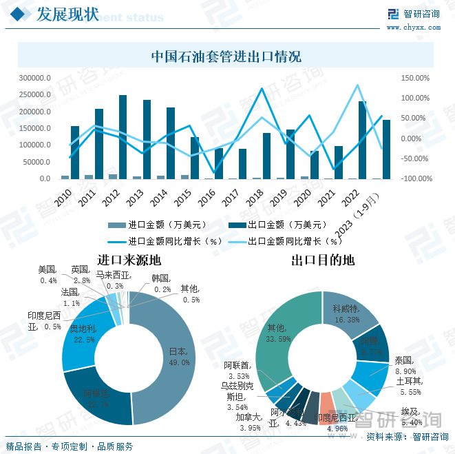 米博体育 米博官网2023年中国石油套管行业全景速览：市场需求稳步增长同时对产品性能要求也越来越高[图](图6)