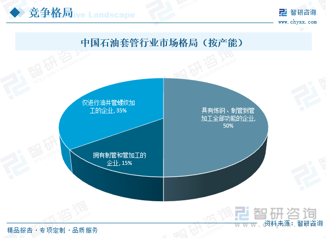 米博体育 米博官网2023年中国石油套管行业全景速览：市场需求稳步增长同时对产品性能要求也越来越高[图](图7)