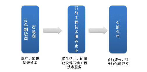 2017年中国石油钻采设备行业技术水平米博体育官网与发展特征分析