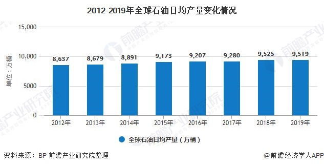 2米博体育平台020年全球石业发展现状分析 生产能力有所提高但产量停滞不前(图3)