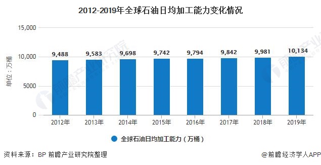 2米博体育平台020年全球石业发展现状分析 生产能力有所提高但产量停滞不前(图4)