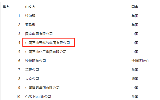 米博体育平台最新世界500强出炉 中国石油位列第四！