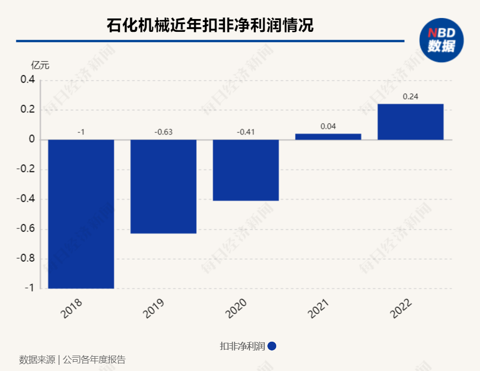 石化机械米博体育官网扣非净利润连续两年为正 盈利能力提升仍待解(图2)