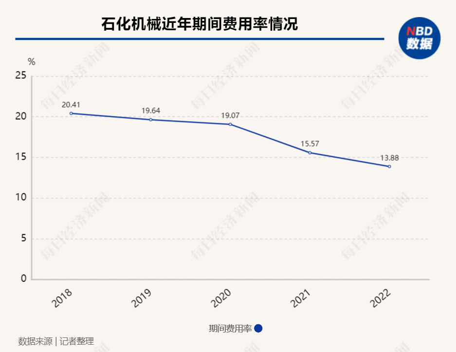 石化机械米博体育官网扣非净利润连续两年为正 盈利能力提升仍待解(图3)