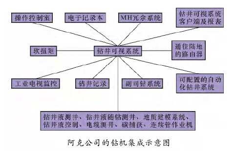 米博体育 米博官网石油观察智能钻机未来四大技术发展趋势(图2)