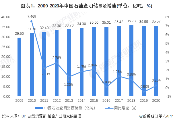 2021年中国石业市场现状及发米博体育平台展前景分析 石油储量扩大有望扭转进口依赖局面