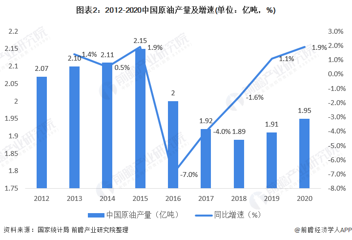 2021年中国石业市场现状及发米博体育平台展前景分析 石油储量扩大有望扭转进口依赖局面(图2)