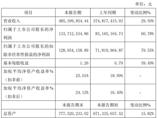 利通科技2023年净利134亿同比增长6078% 综合毛利率增长米博体育 米博官网