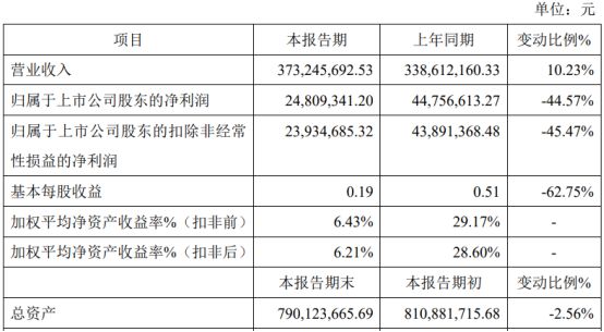 米博体育 米博官网瑞奇智造2023年度净利248093万同比下滑4457% 技术服务收入下降