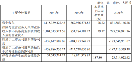 米博体育官网蓝科高新2023年营收1115亿 总经理张玉福薪酬7556万