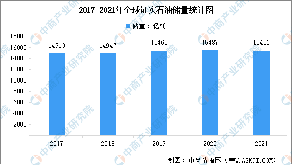 米博体育2022年全球石油市场现状数据分析：需求量逐渐下降（图）
