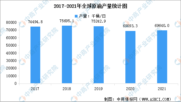 米博体育2022年全球石油市场现状数据分析：需求量逐渐下降（图）(图2)