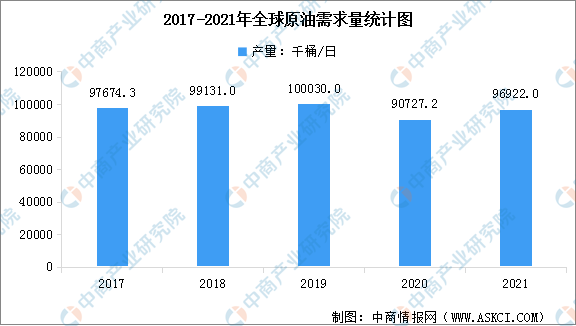 米博体育2022年全球石油市场现状数据分析：需求量逐渐下降（图）(图3)
